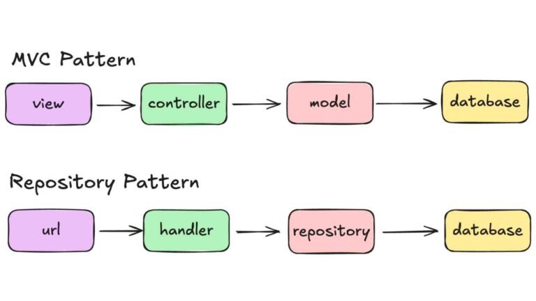 Repository Pattern di PHP, Pendekatan arsitektur semakin populer ...